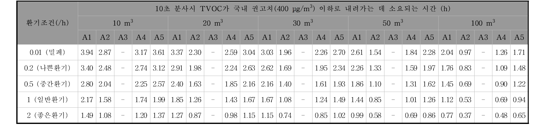 환기조건 및 공간체적별 에어로솔형 살충제 10초 분사시 TVOC가 국내 권고치이하로 내려가는 데 소요되는 시간