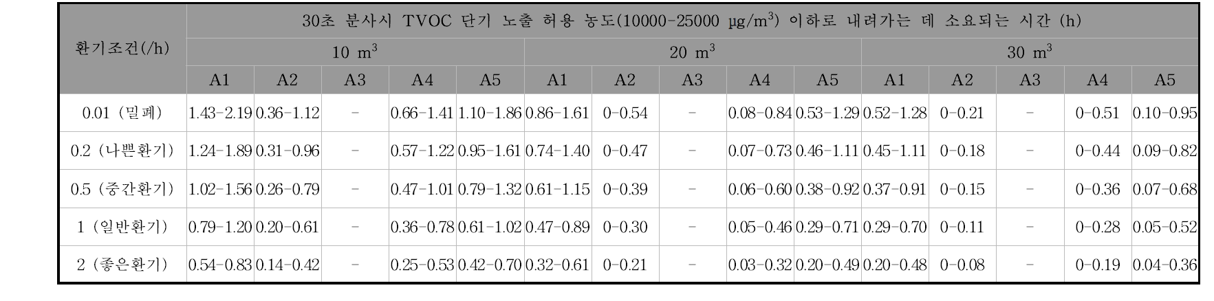 환기조건 및 공간체적별 에어로솔형 살충제 30초 분사시 TVOC가 단기 노출 허용 농도 이하로 내려가는 데 소요되는 시간