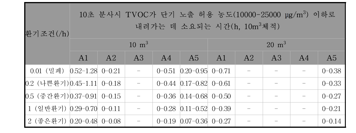 환기조건 및 공간체적별 에어로솔형 살충제 10초 분사시 TVOC가 단기 노출 허용농도 이하로 내려가는 데 소요되는 시간