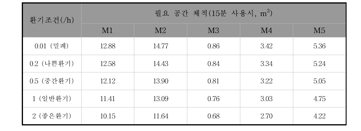 환기조건별 국내 TVOC 권고치(400 μg/m3) 이하로 관리하기 위해 요구되는 최소 공간 체적(매트형)