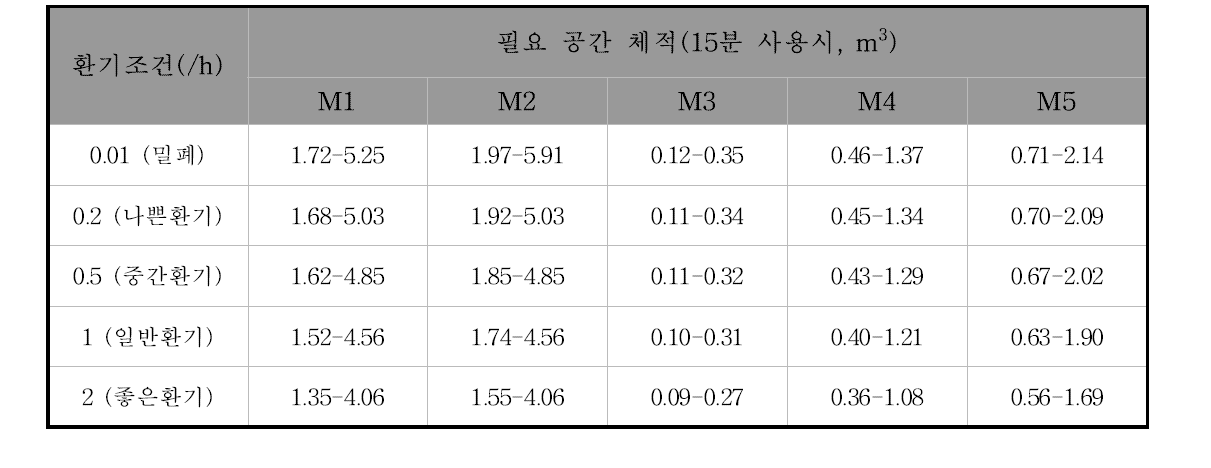 환기조건별 장기 노출 허용 농도(1000-3000 μg/m3) 이하로 관리하기 위해 요구되는 최소 공간 체적(매트형)