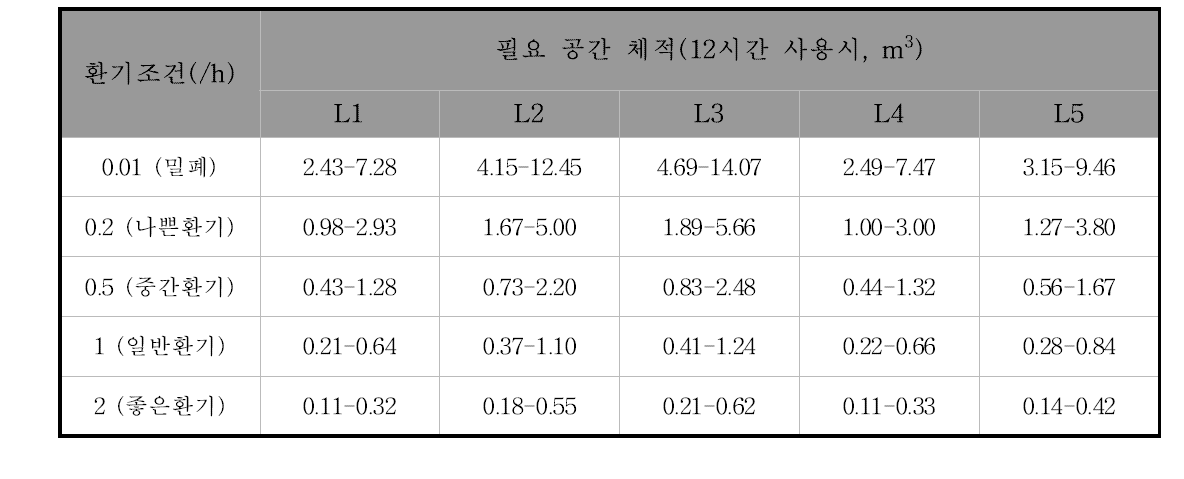 환기조건별 장기 노출 허용 농도(1000-3000 μg/m3) 이하로 관리하기 위해 요구되는 최소 공간 체적(액체형)