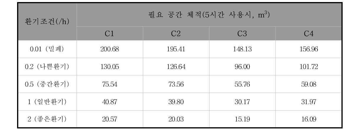 환기조건별 국내 TVOC 권고치(400 μg/m3) 이하로 관리하기 위해 요구되는 최소 공간 체적(코일형)