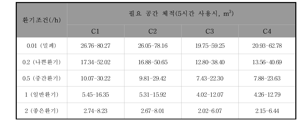 환기조건별 장기 노출 허용 농도(1000-3000 μg/m3) 이하로 관리하기 위해 요구되는 최소 공간 체적(코일형)