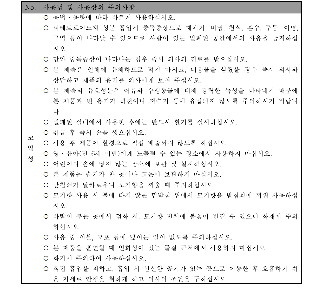 코일형 가정용 살충제의 샘플별 사용법 및 사용상의 주의사항