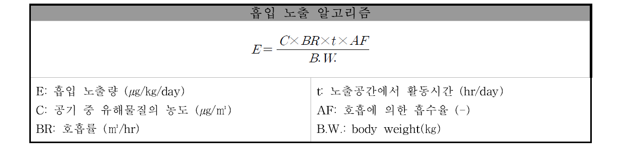 US EPA에서 제시한 흡입 노출 알고리즘