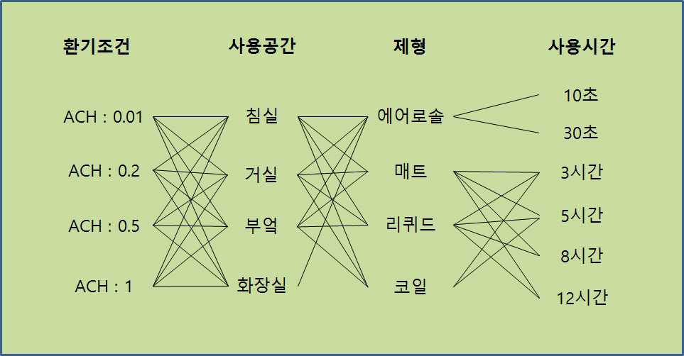 가정용 살충제에 대한 노출 시나리오