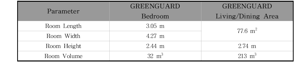 그린가드에서 제시한 모델링 환경에 대한 파라미터(거주공간)(Green guard, 2010)