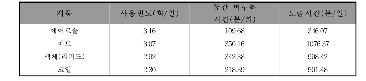 여름철 가정용 살충제 사용빈도 및 공간 머무름 시간의 산술평균(식약처, 2012)