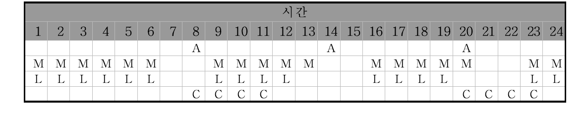 가정용 살충제 제형별 일일 사용 일정(A: 에어로솔, M: 매트, L: 리퀴드, C: 코일)