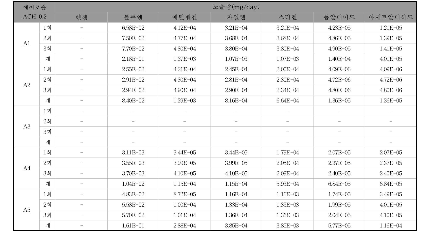 에어로솔형 가정용 살충제의 노출평가 결과