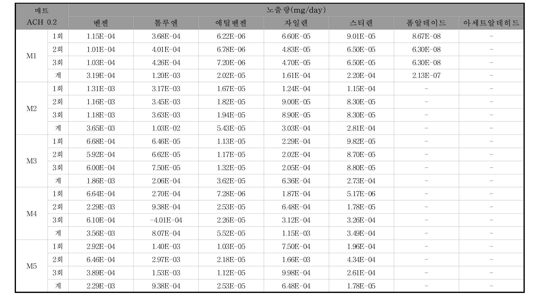 매트형 가정용 살충제의 노출평가 결과