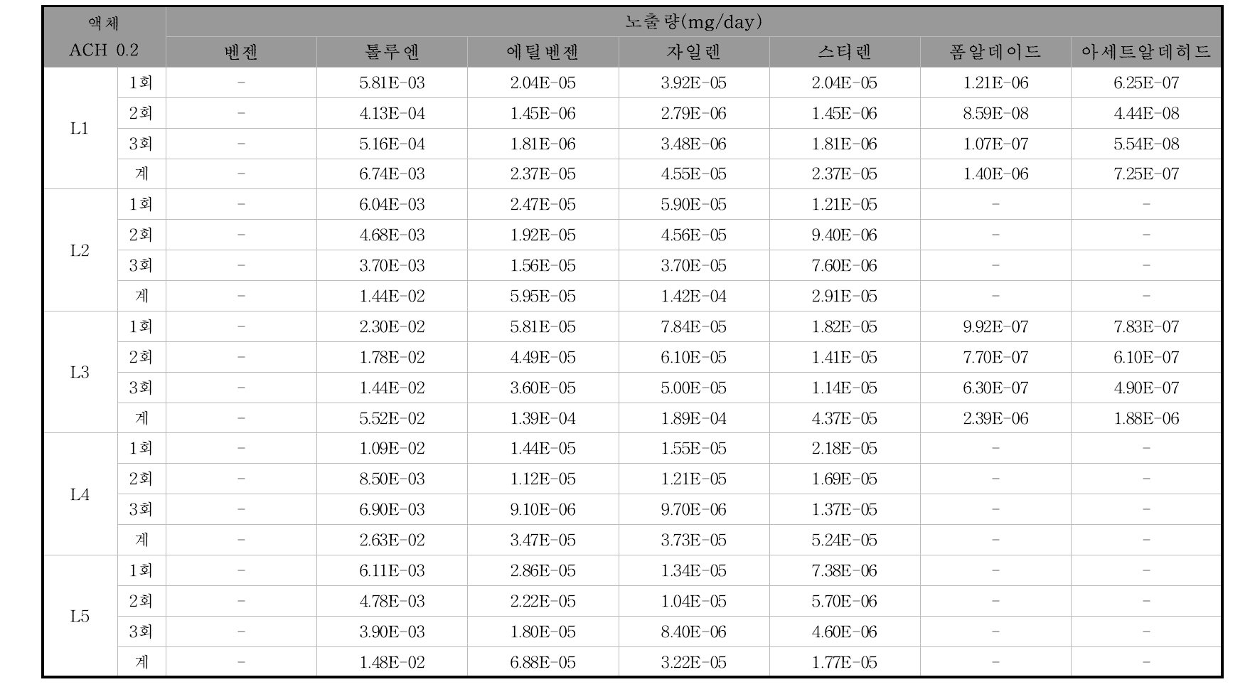 액체(리퀴드)형 가정용 살충제의 노출평가 결과