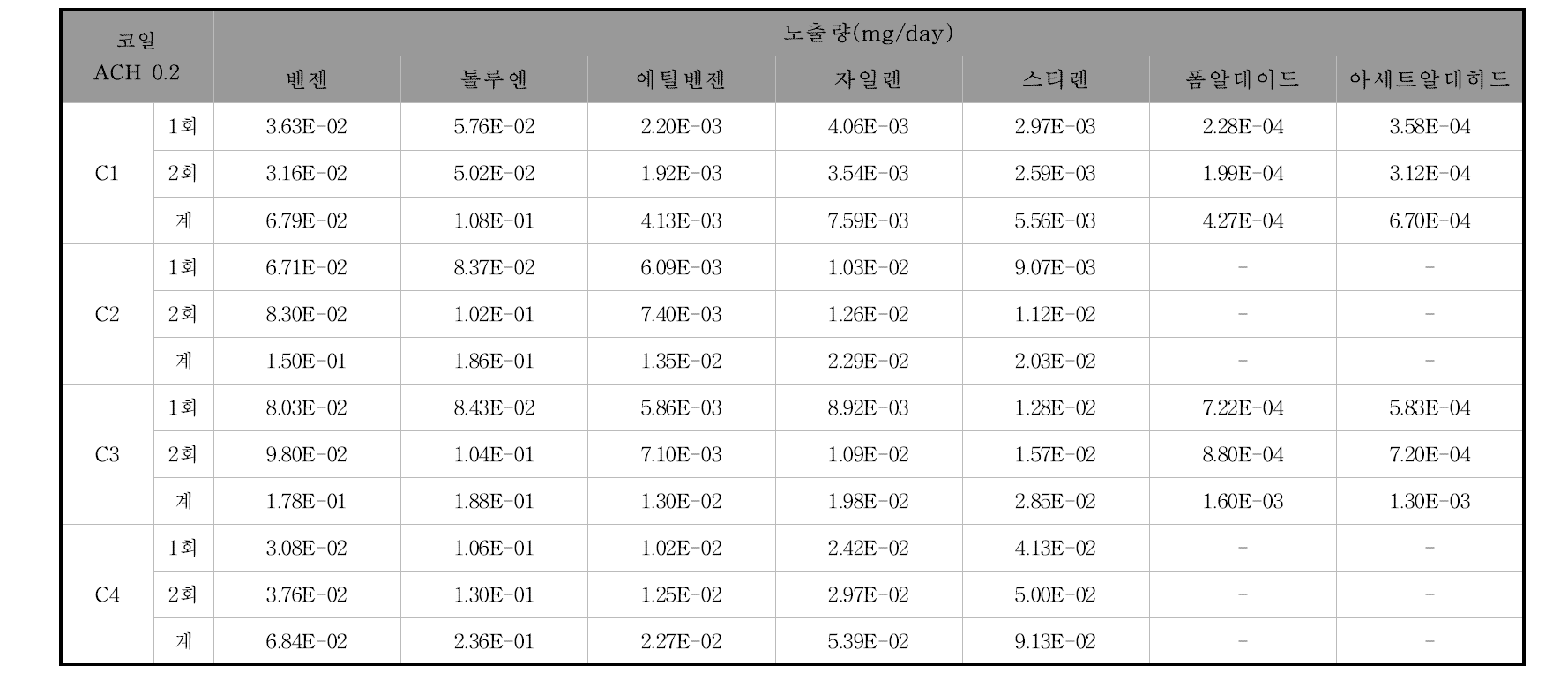 코일형 가정용 살충제의 노출평가 결과