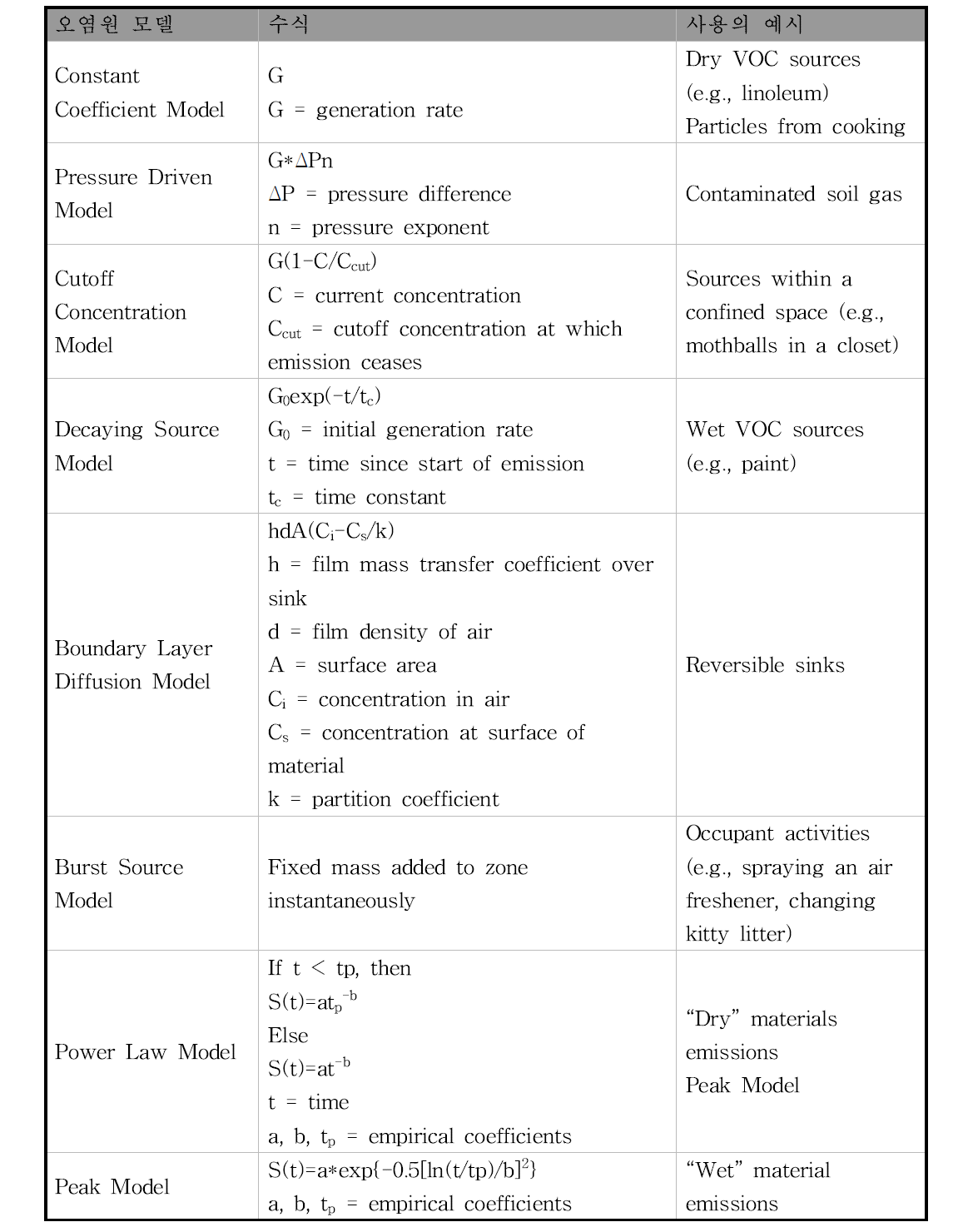 오염원 모델 및 수식, 사용의 예시(NIST, 2006)