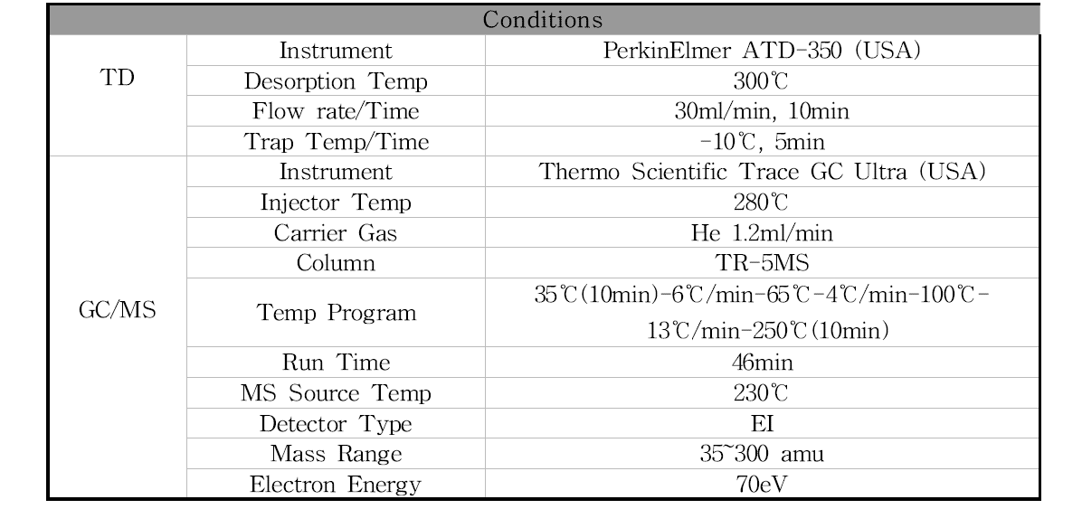 TD-GC-MS 기기분석 조건