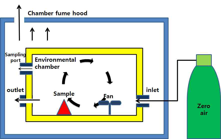 소형 환경챔버의 형태 및 공기 흐름의 개요도