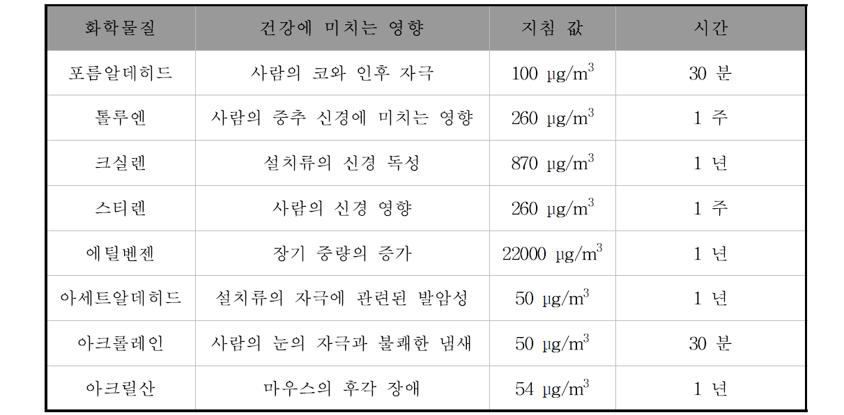 WHO 실내공기질 가이드라인