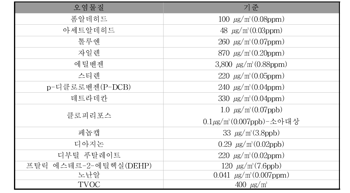 일본의 실내공기 중 화학물질농도 가이드라인(MHLW, 2004)