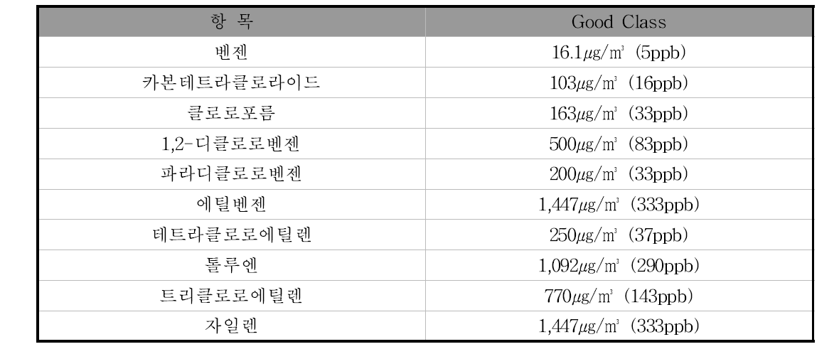 개별 VOCs 목표치 (Good Class만 규정)