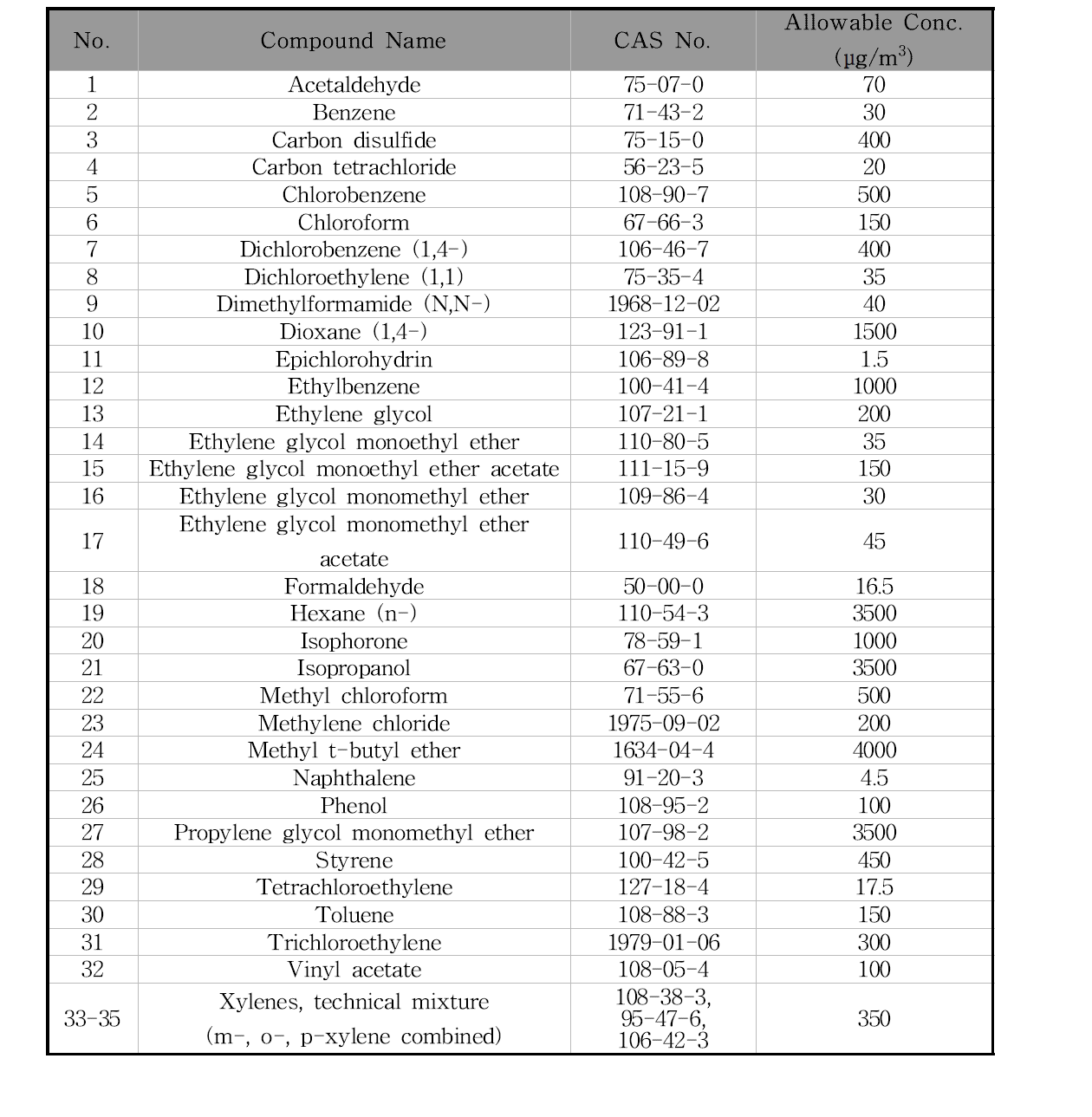 Target CREL VOCs and their maximum allowable concentrations(CDPH, 2010)