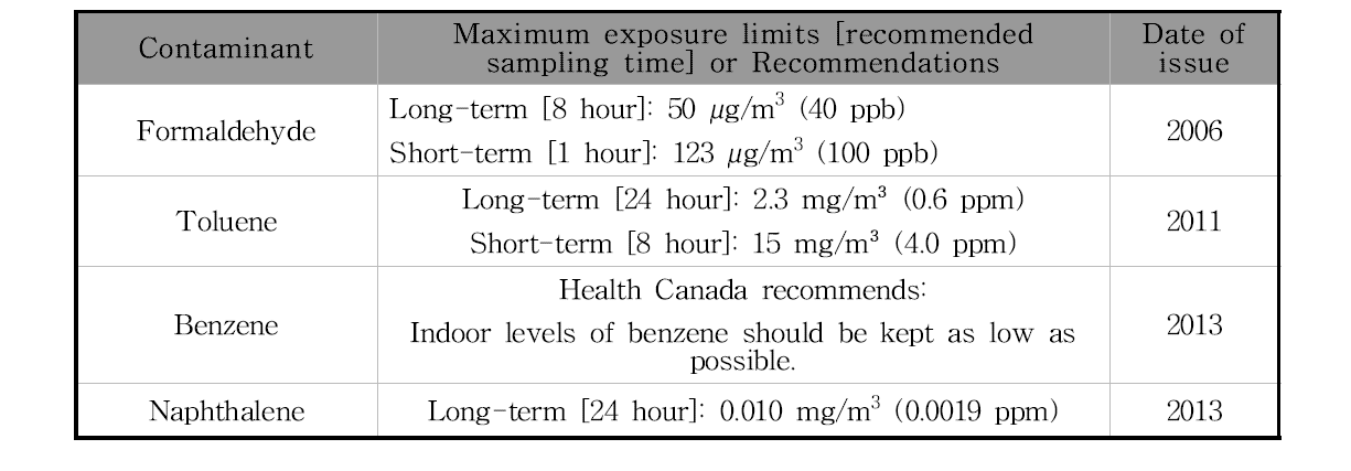 캐나다의 주거공간의 실내공기질에 대한 노출 가이드라인(권장)