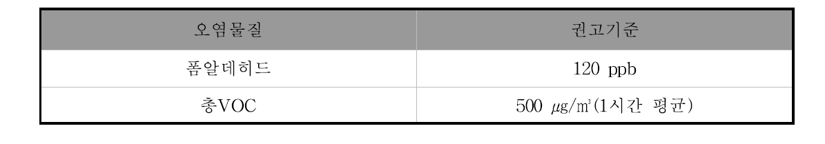 NHMRC 실내공기질 목표(폐지됨)