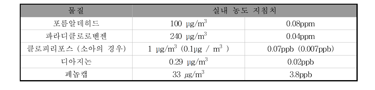 가정용 방제제에 관계가 있다고 생각되는 화학 물질 지침서 값