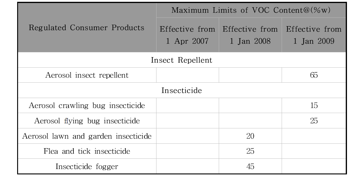 홍콩의 살충제 및 방충제 VOC 최대함량 기준