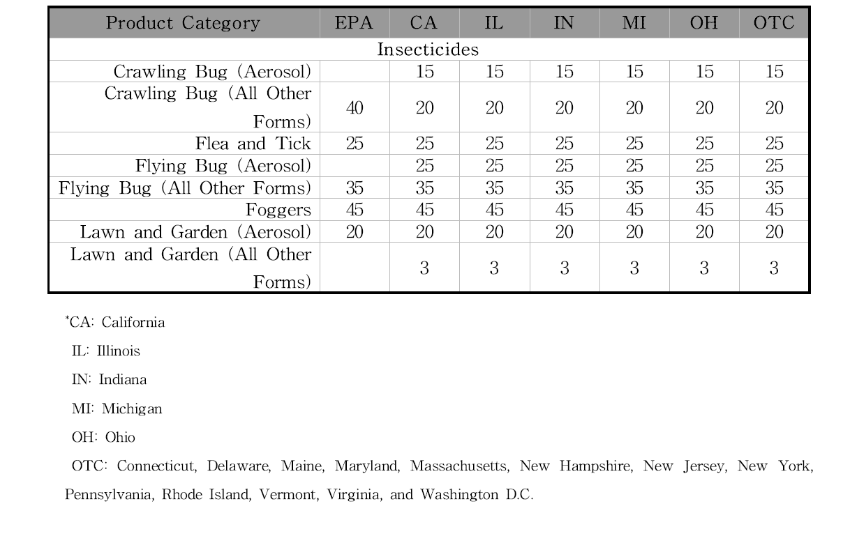 State and Federal VOC Limitations for insecticides(%w)