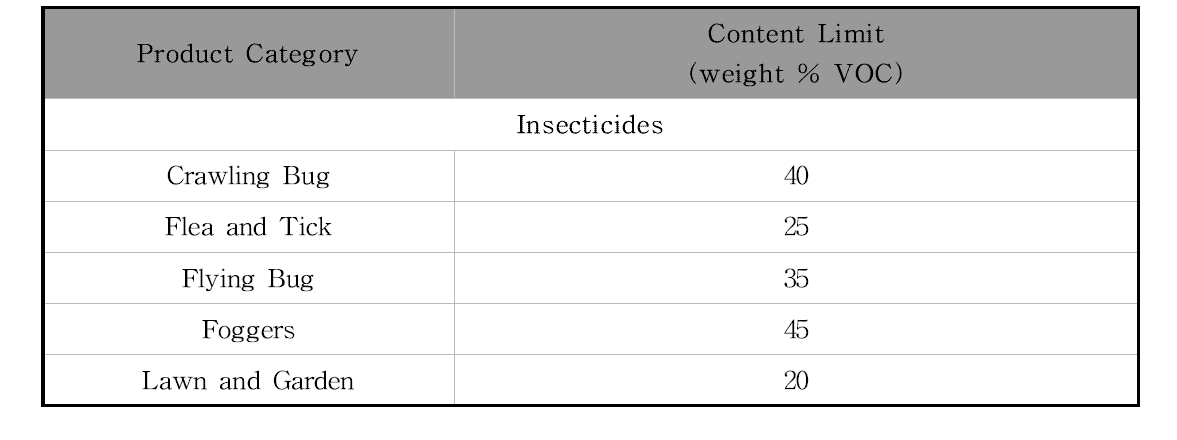 Guidelines for Volatile Organic Compounds in Consumer Products