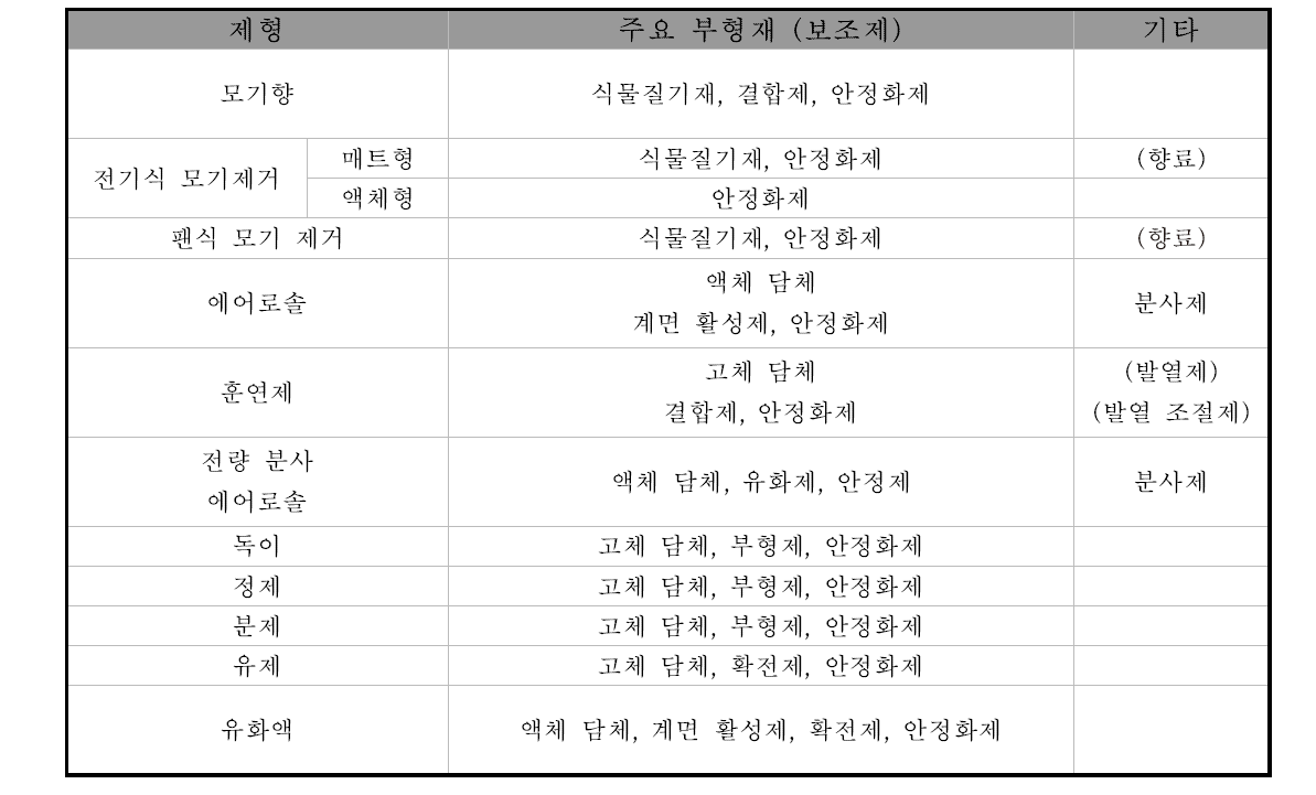 가정용 살충제의 구성 (유효 성분 제외)