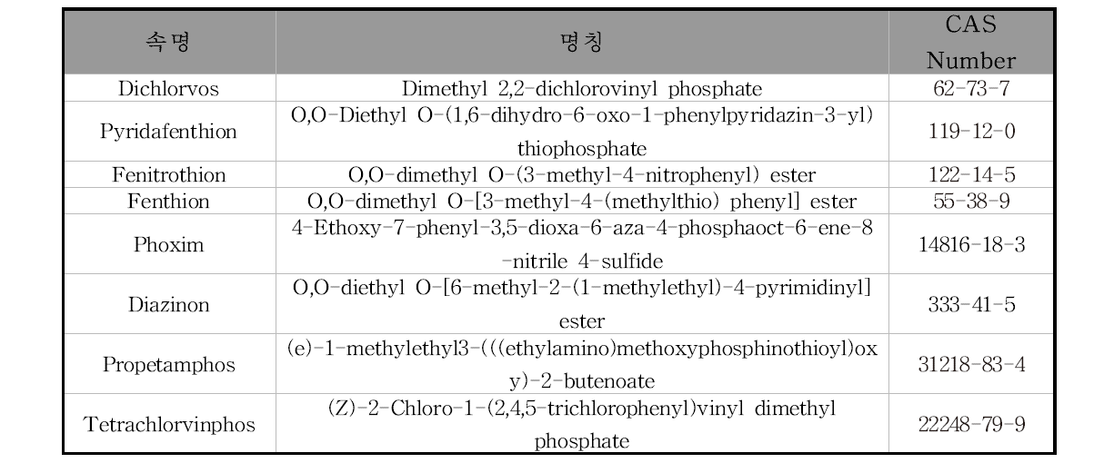 유기인계 화합물 유효성분 목록