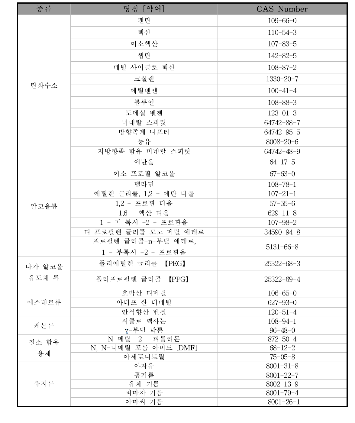 액체담체의 분류