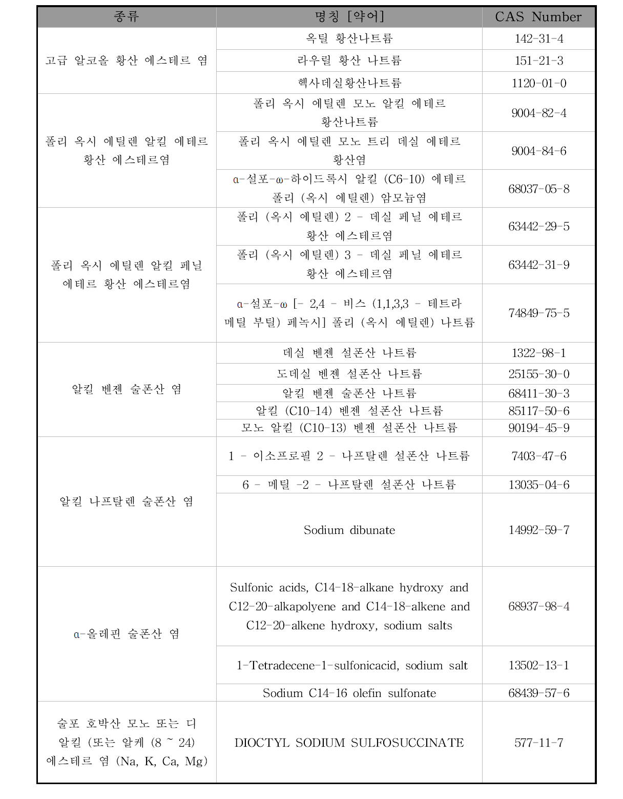 음이온 계면활성제의 분류