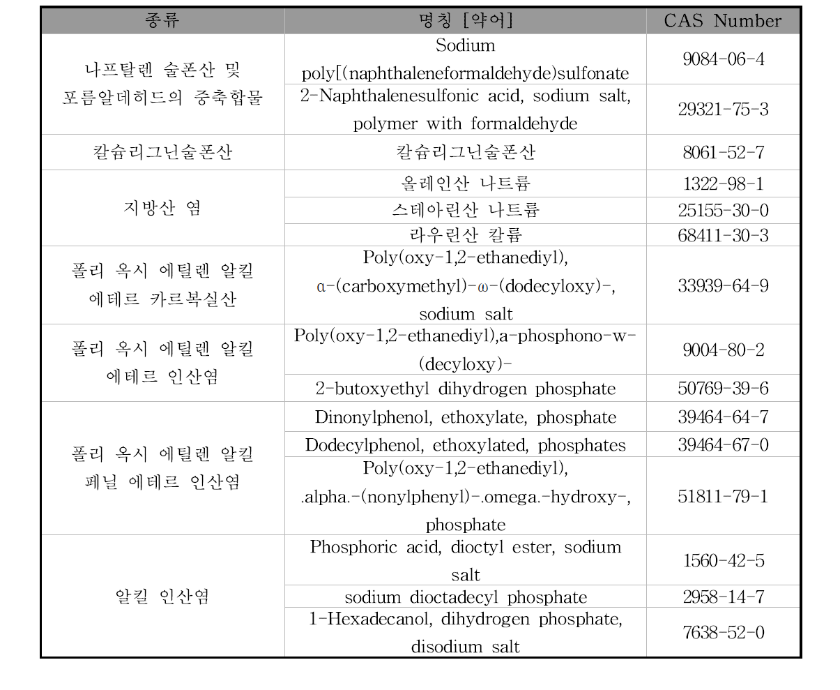 음이온 계면활성제의 분류(계속)