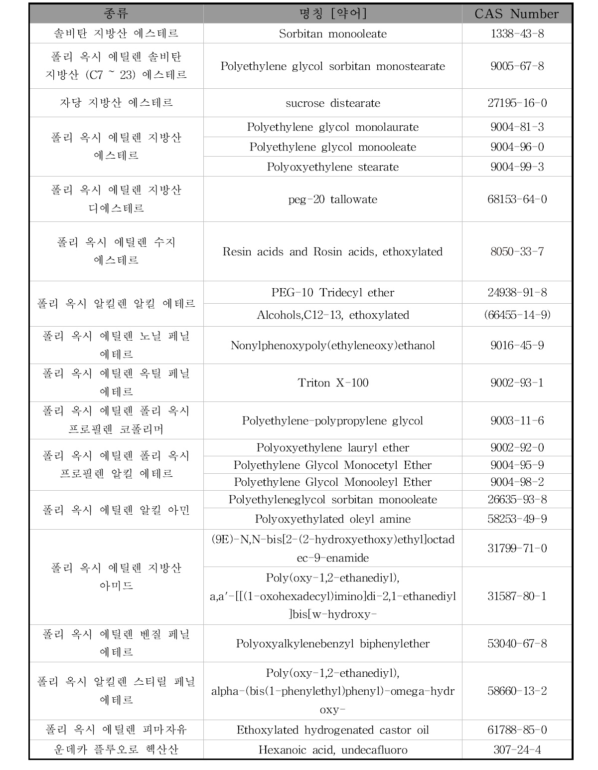 비이온성 계면활성제의 분류