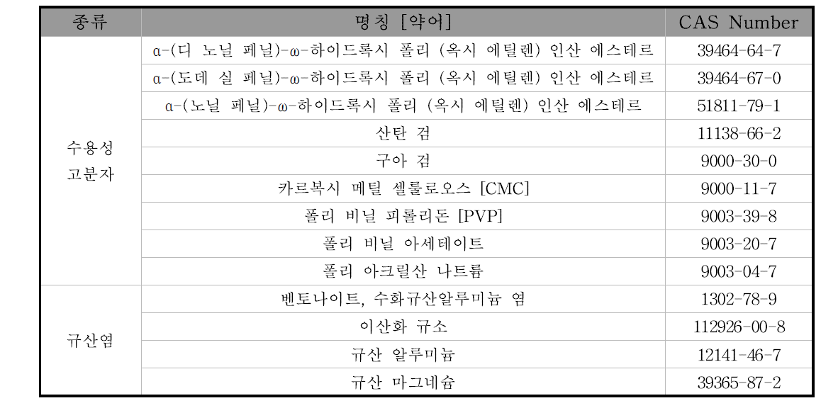 증점제의 종류