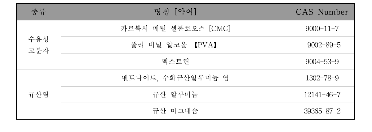 결합제의 종류