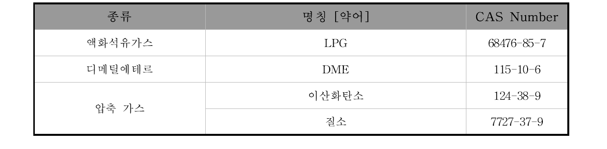 분사제의 종류