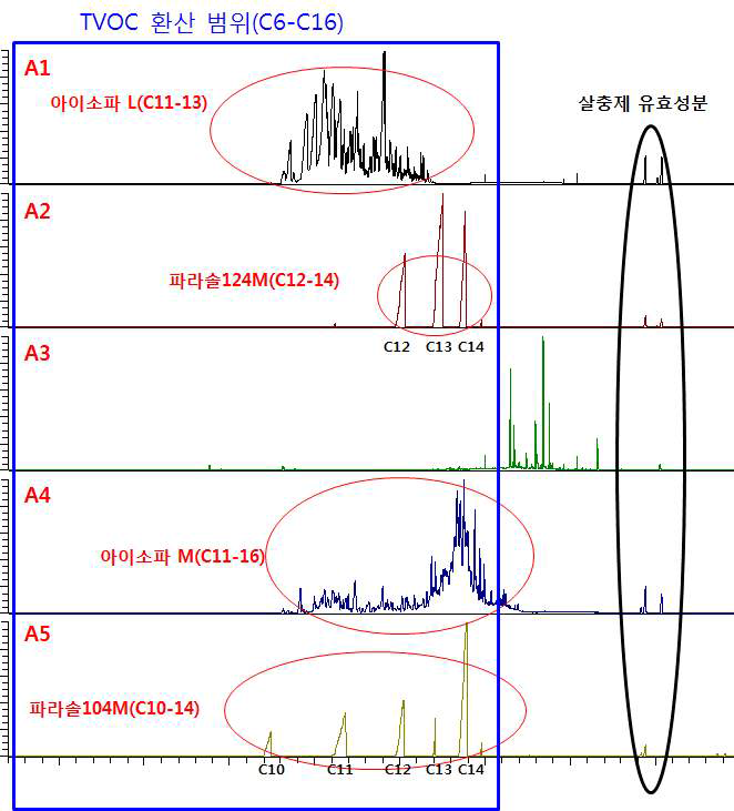 에어로솔형 살충제의 제품별 원액 분석 크로마토그램