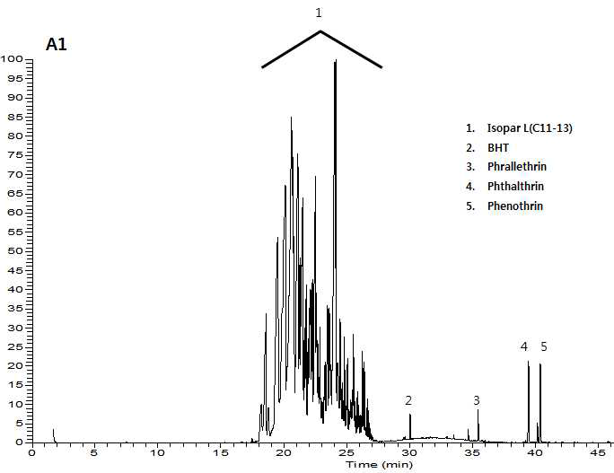 에어로솔형 살충제 A1 제품의 크로마토그램