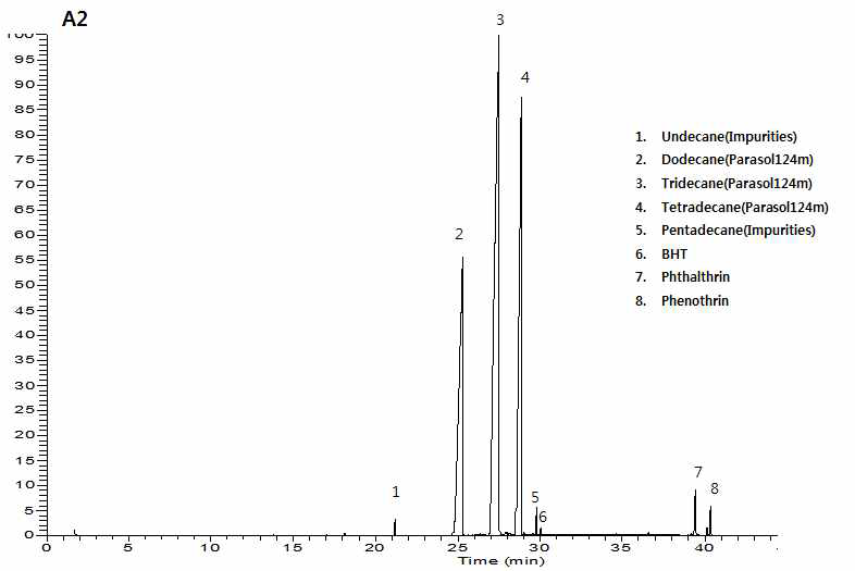 에어로솔형 살충제 A2 제품의 크로마토그램