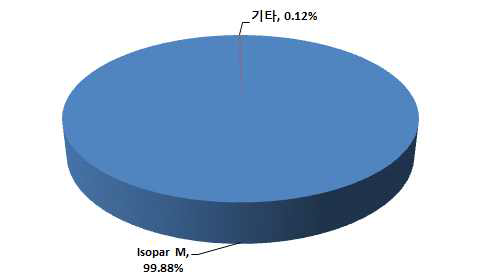 A4 구성성분별 TVOC 기여비율