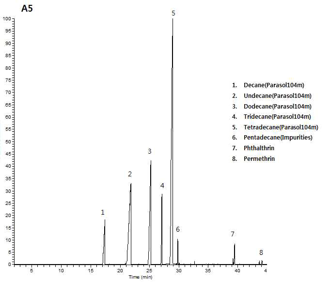 에어로솔형 살충제 A3 제품의 크로마토그램