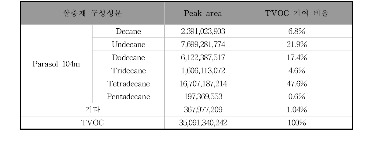 A5 구성성분별 TVOC 생성 기여비율