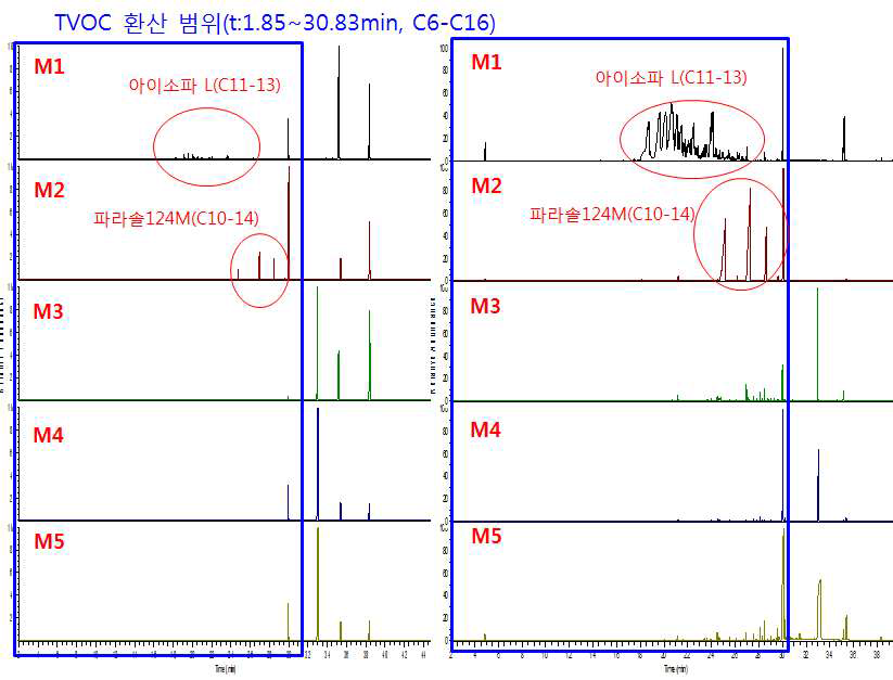 매트형 살충제의 제품별 추출물(좌) 및 발생 증기(우) 분석 크로마토그램