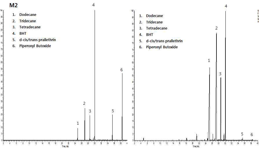 매트형 살충제 M2의 크로마토그램