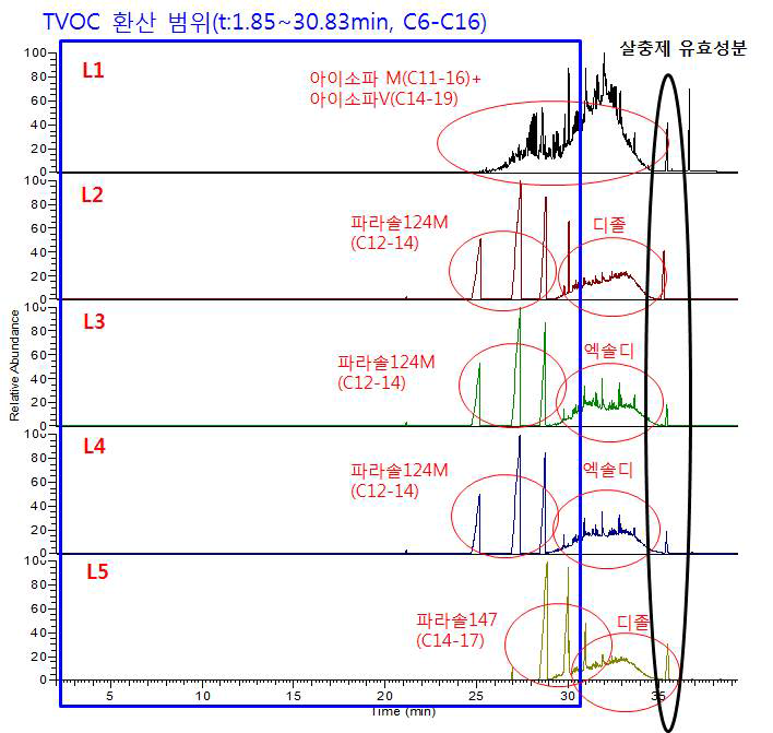 액체형 가정용 살충제의 제품별 원액 분석 크로마토그램