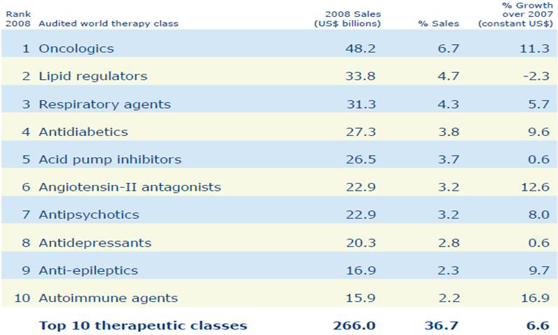 Top 10 Therapeutic Classes by Worldwide Sales, 2008